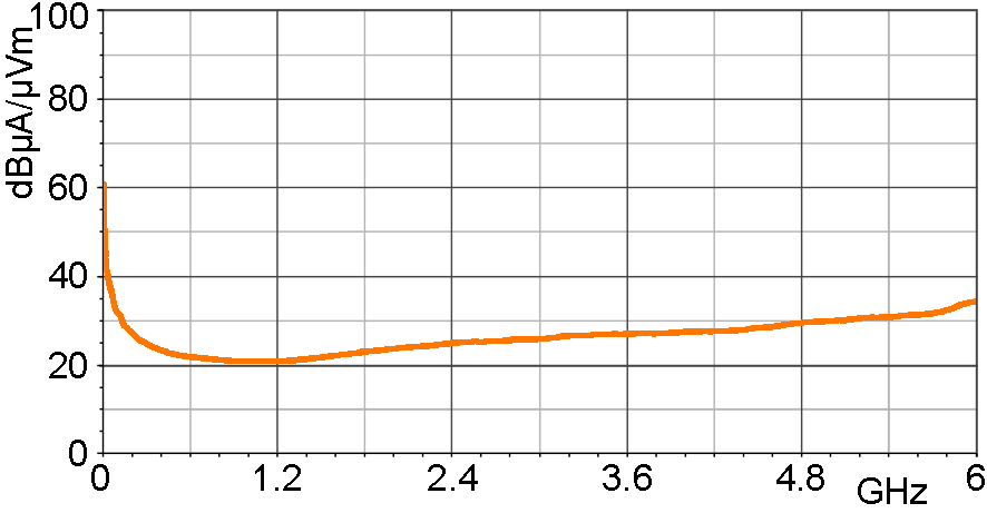 H-field correction curve [dBµA/m] / [dBµV]